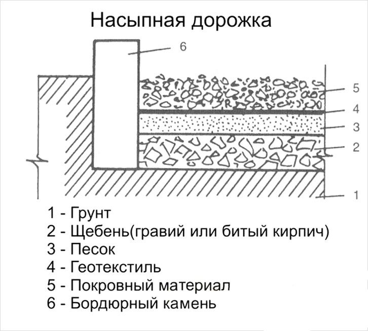 Схема устройства гравийной дорожки